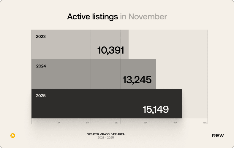 Active listings in November. 2023: 10,391; 2024: 13,245; 2025: 15,149.