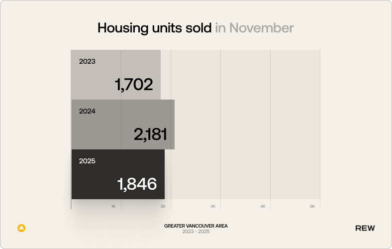 Housing units sold in November. 2023: 1,702; 2024: 2,181; 2025: 1,846.