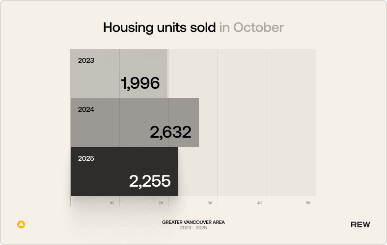 Housing units sold in October. 2023: 19916. 2024: 2632. 2025: 2255.