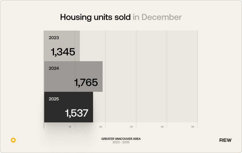 Housing units sold in December. 2023: 1,345; 2024: 1,765; 2025: 1,537