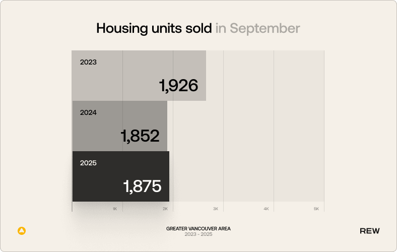 Housing units sold in September. 2023: 1,926, 2024: 1,852, 2025: 1,875.