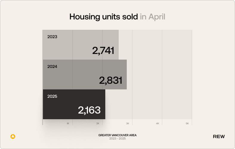 Graph reading: Housing units solid in April. 2023: 2,741; 2024: 2,831; 2025: 2,163.