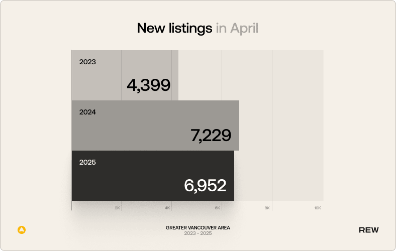 Bar graph showing new listings in April 2025: 6,952; 2024: 7,229; 2023: 4,399.