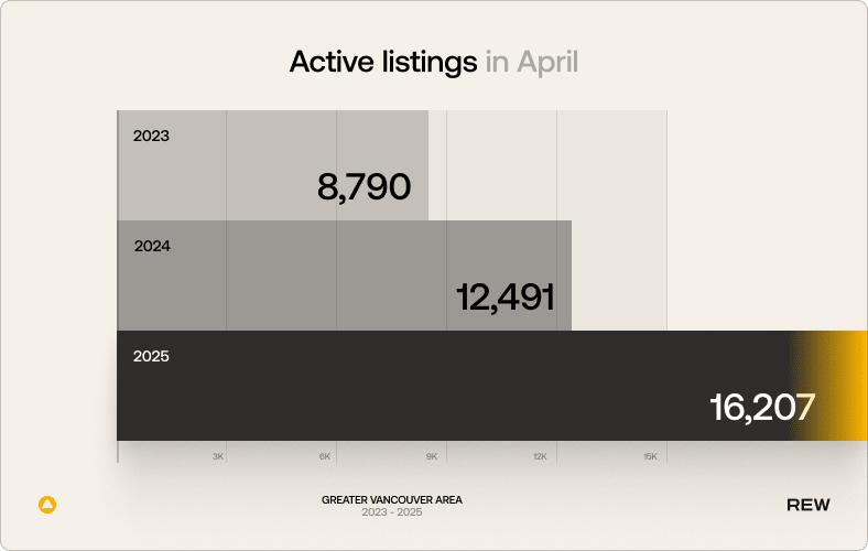 Bar graph shwoing active listings in March 2025: 16,207; 2024: 12,491; 2023: 8,790.