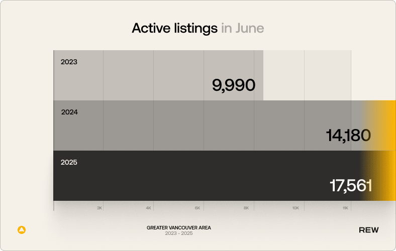 Bar graph showing active listings in June 2025: 17,561; 2024: 14,180; 2023: 9,990.