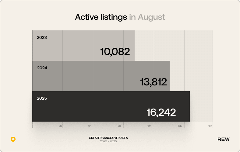 Bar graph showing active listings in August 2025: 16242, 2024: 13812, 2023: 10082.
