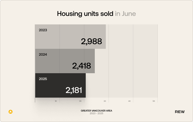 Graph reading: Housing units solid in June. 2023: 2,988; 2024: 2,418; 2025: 2,181.