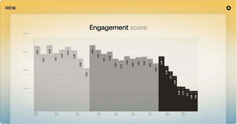 A bar graph depicting the Engagement Score on new homes projects on REW; in the past few months, it has been dropping quite steeply.