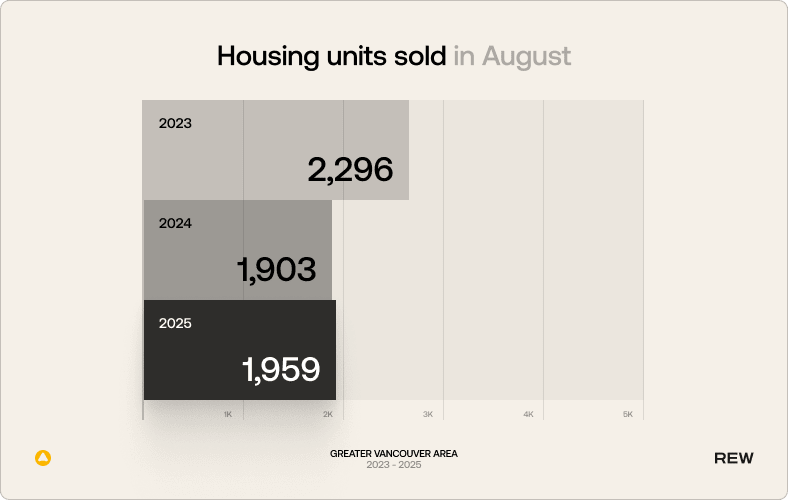 Chart showing HOusing Unites Sold in August. 2023: 2296, 2024: 1903, 2025: 1959.