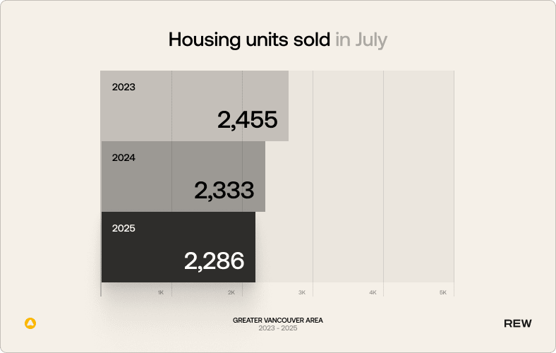 Bar graph showing housing units sold in July 2025: 2286, 2024: 2333, 2023: 2455.