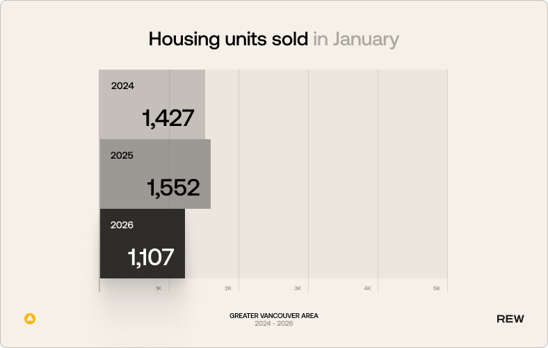 Housing Units Sold in February 2026. 