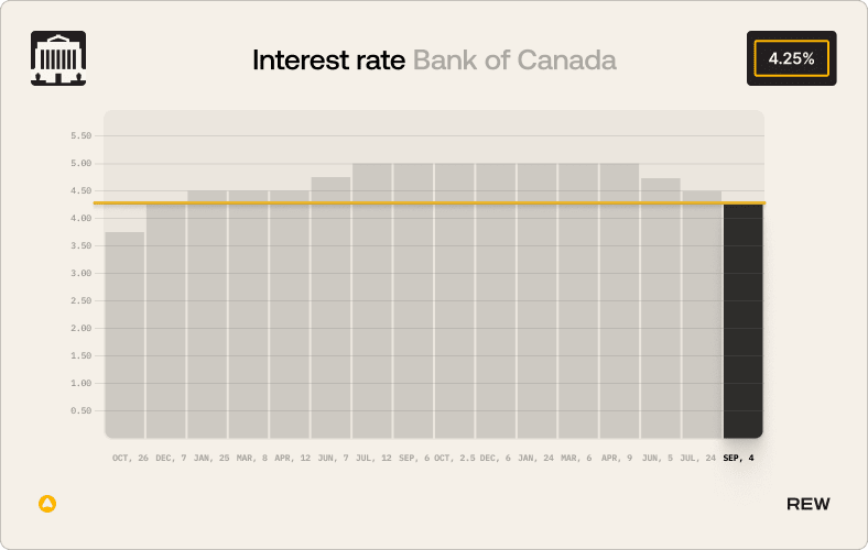Interest rate Bank of Canada