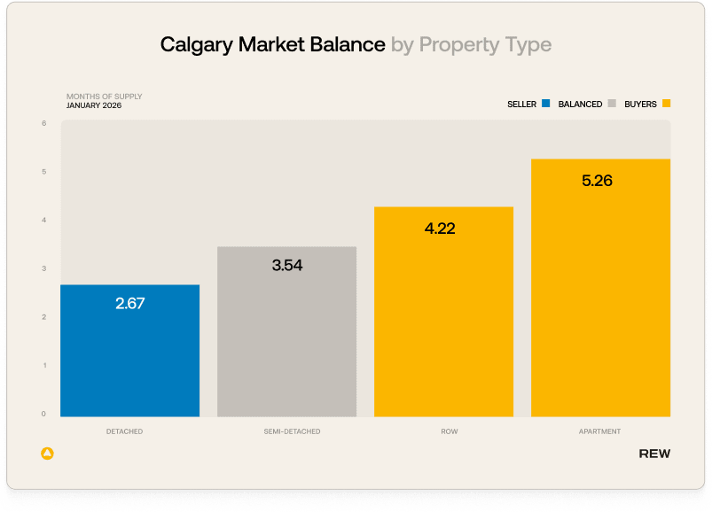 The image presents a bar graph depicting the Calgary market balance by property type, with the categories of Detached, Semi-Detached, Condo, and Apartment shown on the x-axis and the corresponding values on the y-axis.