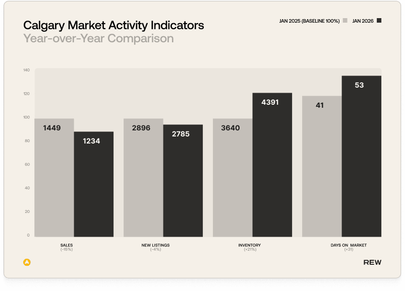 The image presents a year-over-year comparison of various Calgary market activity indicators, including sales, new listings, inventory, and days on market.