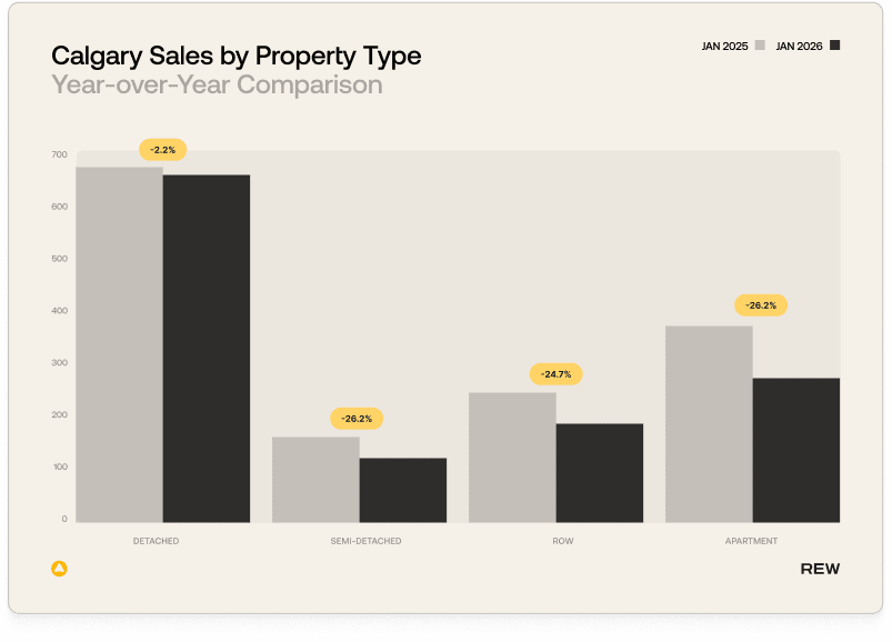 The image presents a year-over-year comparison of Calgary sales by property type, with the data displayed in a bar graph format.