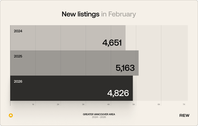 The image presents a bar graph displaying the number of new listings in the Greater Vancouver area for the years 2024, 2025, and 2026, with the data categorized as "REW" (Real Estate Webmasters).