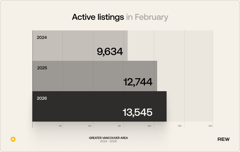 The image presents a bar graph depicting the active listings in the Greater Vancouver area for the years 2028, 2025, and 2024, with the values shown in thousands.