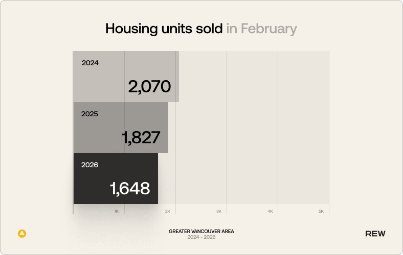 The image presents a bar graph displaying the number of housing units sold in the Greater Vancouver area during February for the years 2026, 2025, and 2024.
