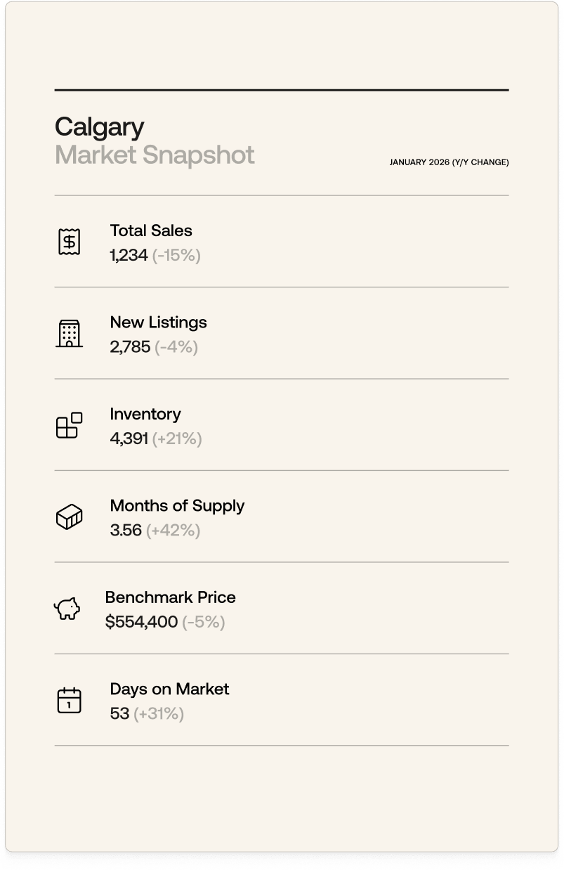 The image presents a market snapshot for Calgary, providing key statistics such as total sales, new listings, inventory, months of supply, benchmark price, and days on market.
