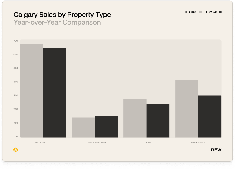 The image presents a bar graph depicting the year-over-year comparison of Calgary sales by property type, with the categories of Detached, Semi-Detached, Row, and Apartment shown.