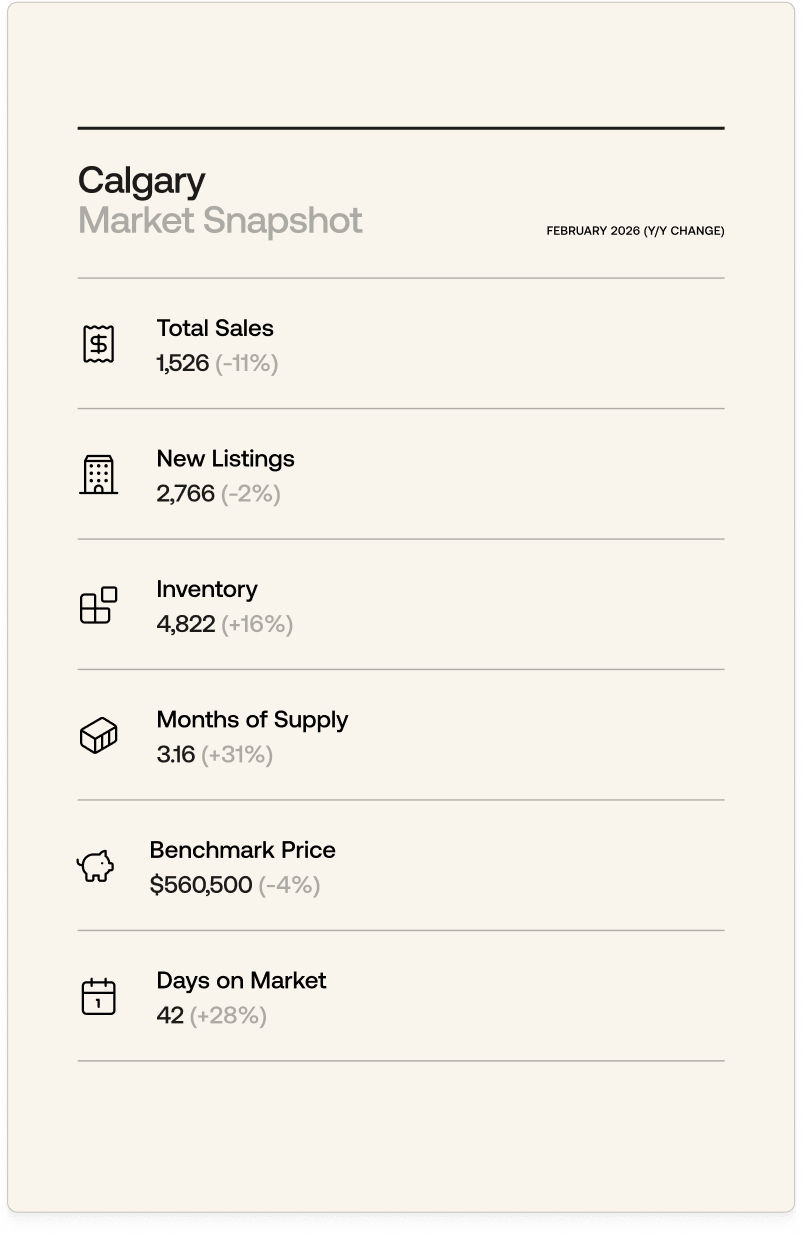 The image presents a market snapshot for Calgary, providing various statistics and metrics related to the local real estate market, including total sales, new listings, inventory, months of supply, benchmark price, and days on market.