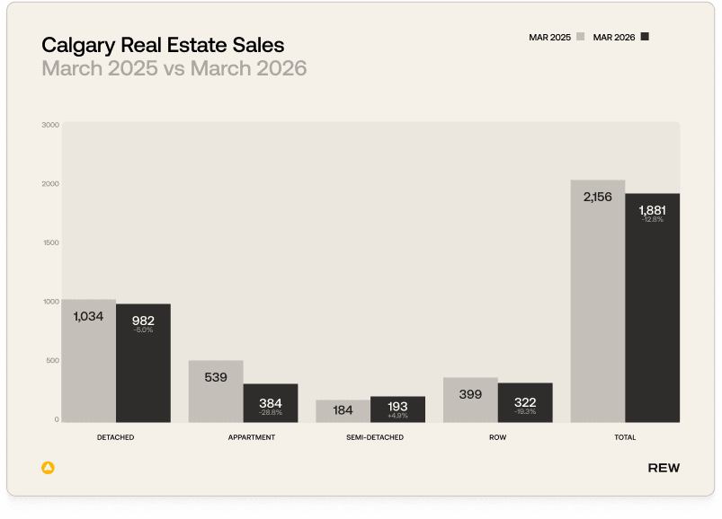 Calgary real estate sales for March 2025 vs. March 2026.