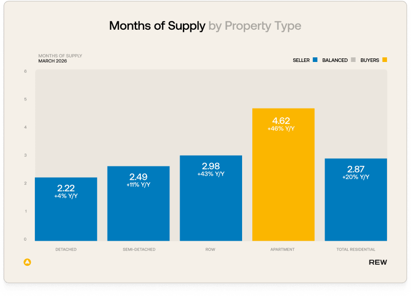 Months of supply by property type.
