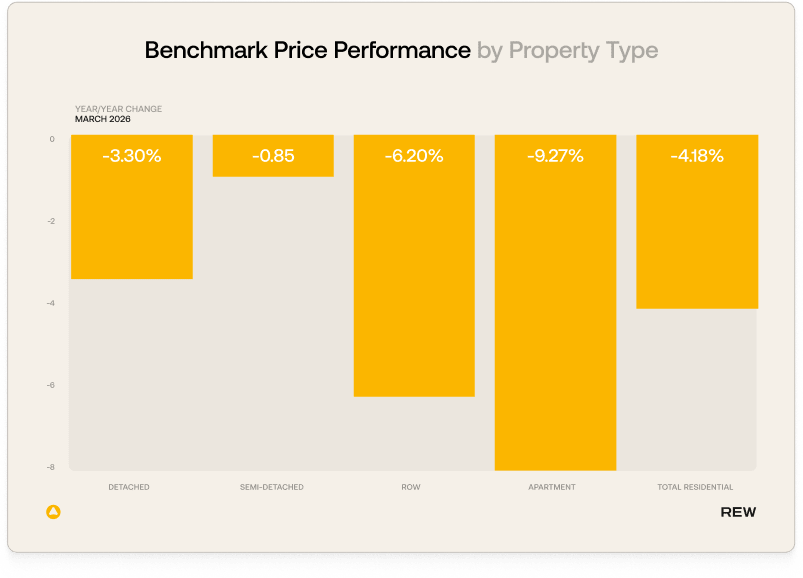 Benchmark price performance by property type.