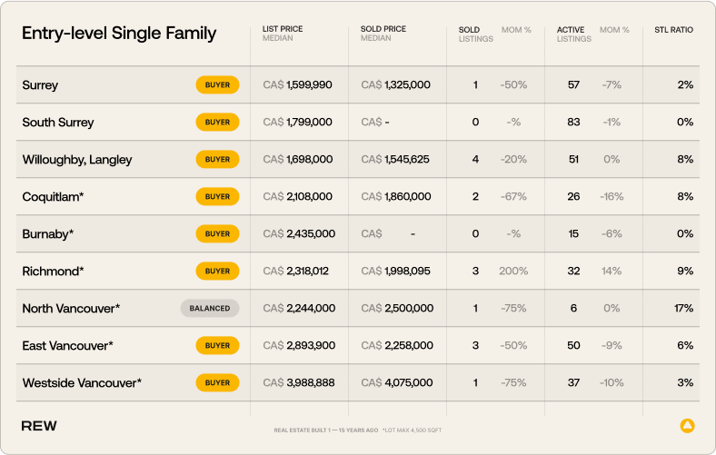 Entry-level Single-family