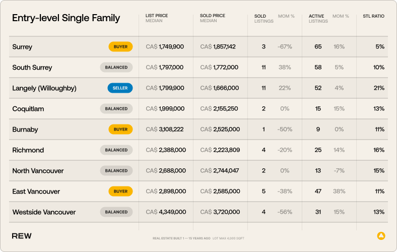 Entry-level Single-family