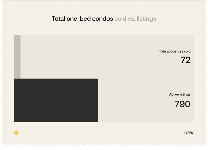 One bed condos, sold: 72, listings: 790.
