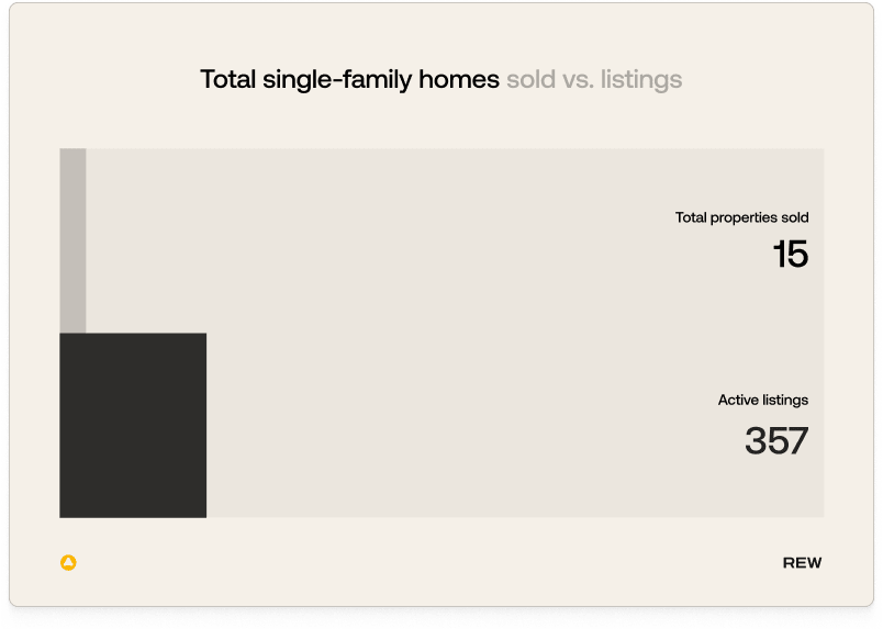 Single-family homes sold: 15, listings: 357.