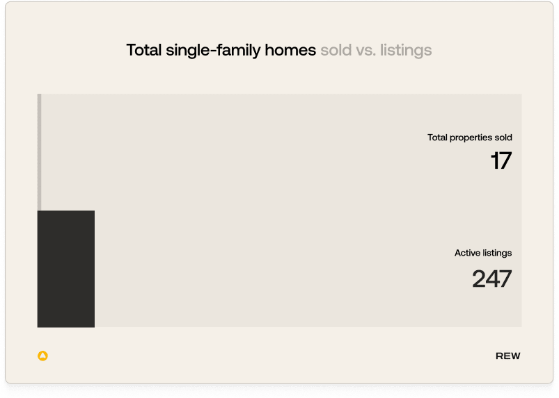 Single-family homes sold: 17, listings: 247.