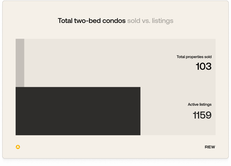 Two bed condos sold: 103, listings: 1159.