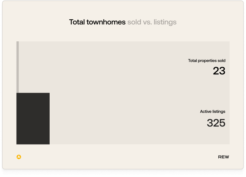 Total townhomes sold vs listings, sold: 23, listings: 325.