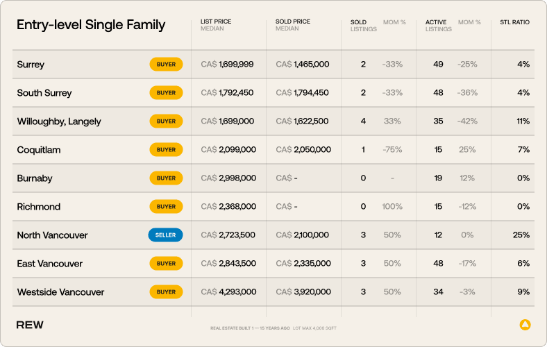 Entry-level Single-family