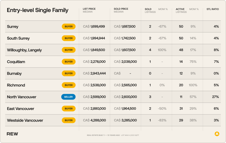 Entry-level Single-family