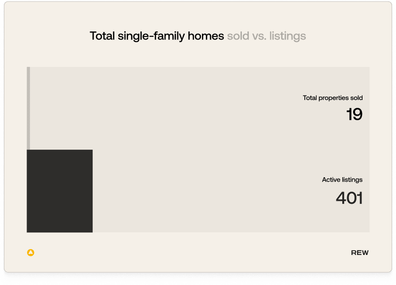 Single-family homes sold: 19, listings: 401.