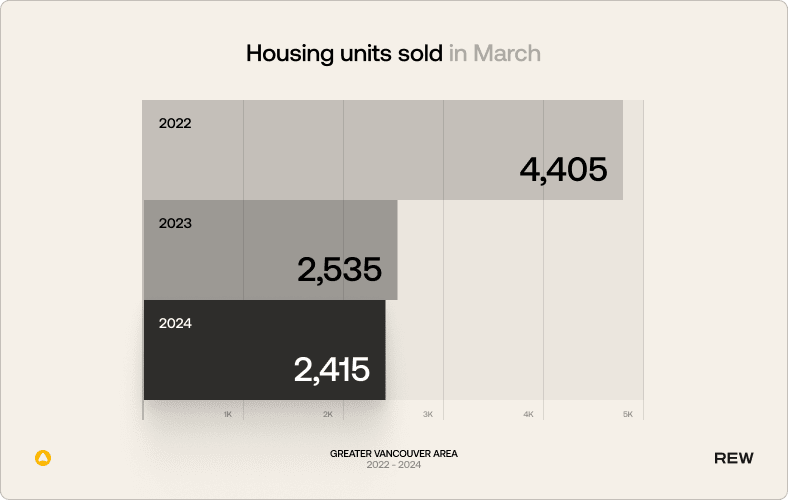 Housing units sold in March