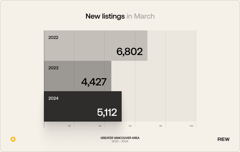 New listings in March