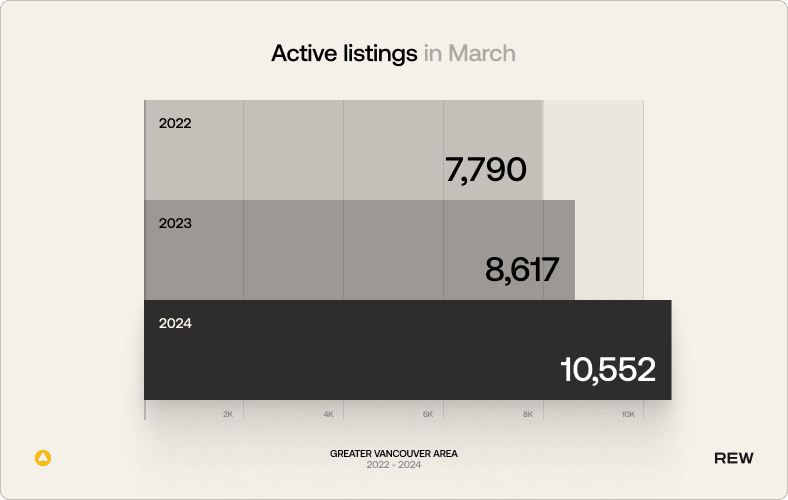 Active listings in March