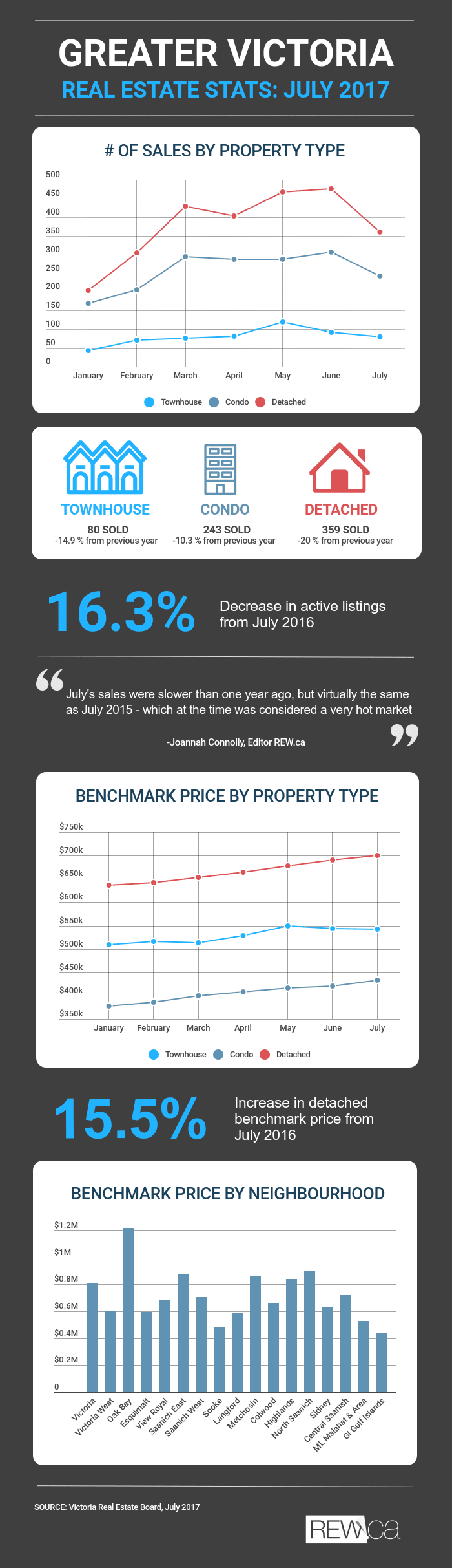 Greater Victoria Infographic July 2017