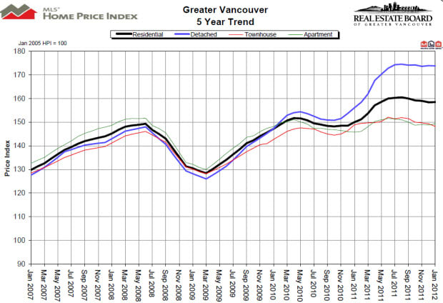 REBGV Market Stats for January