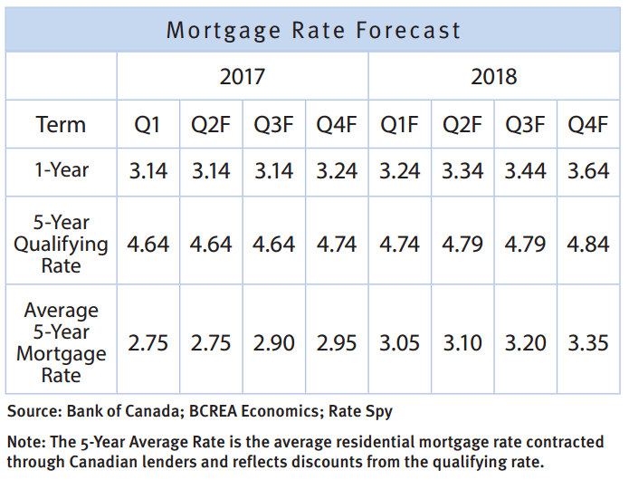 BCREA mortgage rate forecast spring 2017
