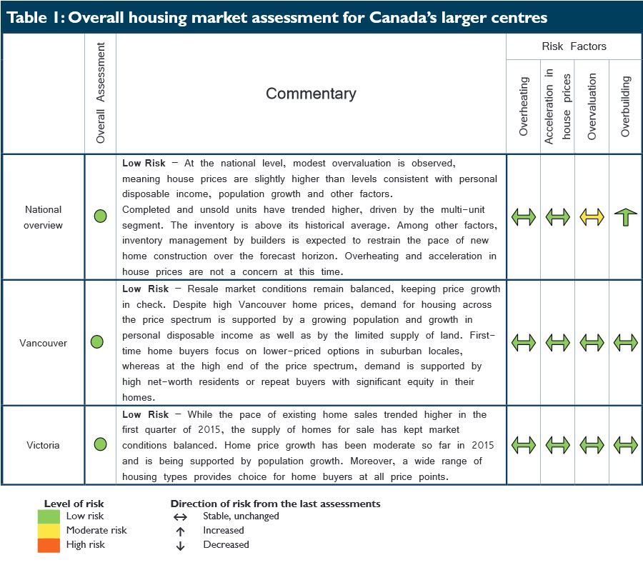 Housing Market Assessment for Canada's Larger Centres
