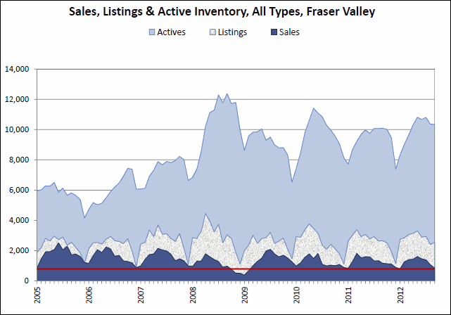 Fraser Valley Real Estate Market, September 2012
