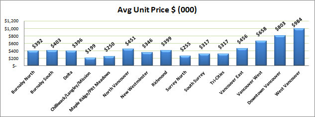 Chart showing average 2-bedroom condo prices in the Lower Mainland