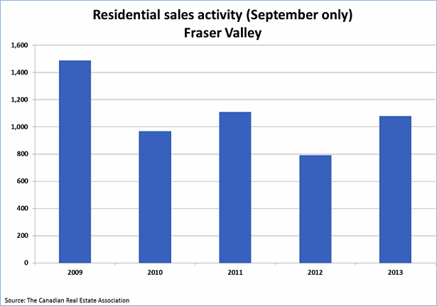 Fraser Valley real estate sales y/y september 2013