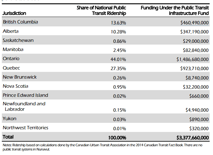 Federal Budget 2016 provincial transit table