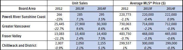 BC Real Estate Association predicted unit sales and price changes 2013 & 2014